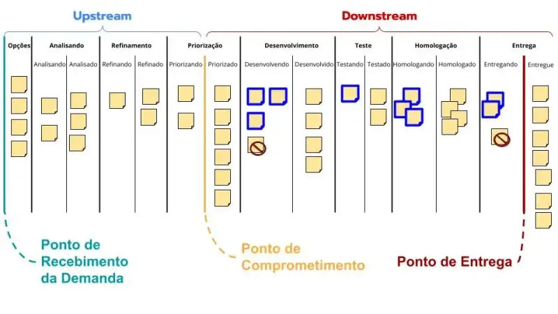 Fluxo de trabalho Kanban destacando em azul os itens que compõem o WIP (Work in Progress) nas colunas de execução entre o ponto de comprometimento e o ponto de entrega.