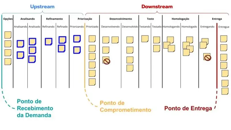 Fluxo de trabalho Kanban destacando os itens em análise, refinamento e priorização no Upstream, que também são contabilizados como WIP por consumirem a capacidade da equipe.