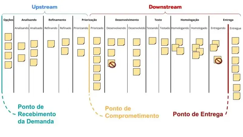 Fluxo de trabalho Kanban mostrando como o WIP (Work in Progress) é distribuído e contado ao longo das etapas de Upstream e Downstream, destacando os pontos de recebimento da demanda, comprometimento e entrega.