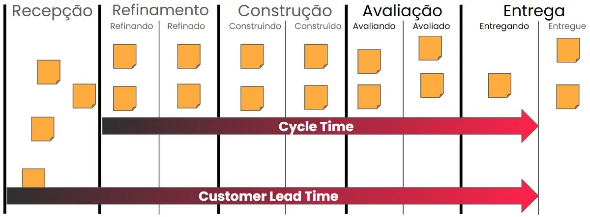A imagem representa um fluxo de trabalho em Engenharia de Produção, destacando os conceitos de Cycle Time e Customer Lead Time. Aqui está uma descrição detalhada: Descrição da Imagem: O quadro exibe um fluxo de produção dividido nas seguintes etapas: Recepção – Onde os itens entram no sistema. Refinamento – Separado em "Refinando" e "Refinado", representando o processamento inicial. Construção – Com "Construindo" e "Construído", indicando a execução do trabalho. Avaliação – Dividido em "Avaliando" e "Avaliado", onde ocorrem testes ou inspeções. Entrega – Com "Entregando" e "Entregue", indicando o final do processo. Elementos Visuais Importantes: Post-its laranjas representam os itens do fluxo em cada fase. Seta vermelha "Cycle Time" – Mostra o tempo necessário para um item passar pelas etapas internas desde o início do refinamento até a entrega. Seta vermelha maior "Customer Lead Time" – Representa o tempo total desde que o item entra no fluxo (Recepção) até a entrega final ao cliente. Essa distinção entre Cycle Time e Customer Lead Time é fundamental na engenharia de produção e gestão ágil, pois ajuda a entender quanto tempo um item demora para ser processado internamente e quanto tempo o cliente espera pela entrega do produto ou serviço.