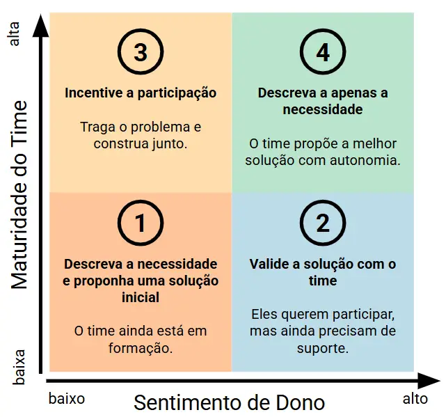 Um gráfico dividido em quatro quadrantes mostra como agir com times conforme sua maturidade e sentimento de dono. No eixo vertical está "Maturidade do Time" (de baixa a alta) e no horizontal "Sentimento de Dono" (de baixo a alto). - Quadrante 1 (baixo/baixo): "Descreva a necessidade e proponha uma solução inicial. O time ainda está em formação." - Quadrante 2 (baixo/alto): "Valide a solução com o time. Eles querem participar, mas ainda precisam de suporte." - Quadrante 3 (alto/baixo): "Incentive a participação. Traga o problema e construa junto." - Quadrante 4 (alto/alto): "Descreva apenas a necessidade. O time propõe a melhor solução com autonomia."