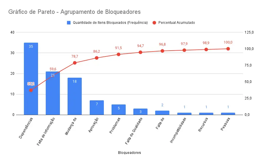 Gráfico de Pareto em barras. As barras são criadas com base nas tabelas apresentadas acima. Cada bloqueador vai do item que tem a maior frequência para a menor. O Percentual acumulado é uma linha.