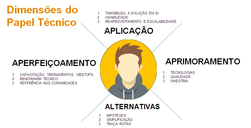 As 4 Dimensões do Desenvolvedor