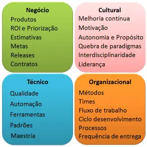 quatro domínios da agilidade representados por negócio, cultural, organizacional e técnico