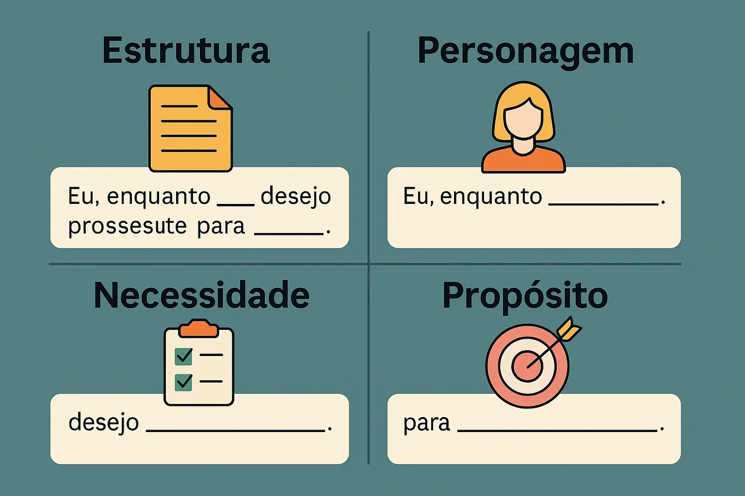 Infográfico dividido em quatro quadrantes sobre a criação de uma história de usuário. O quadrante superior esquerdo mostra a estrutura básica "Eu, enquanto desejo para ". O quadrante superior direito destaca a importância do personagem. O quadrante inferior esquerdo enfatiza a necessidade do usuário, e o quadrante inferior direito reforça a definição clara do propósito, com ícones ilustrativos para cada conceito.