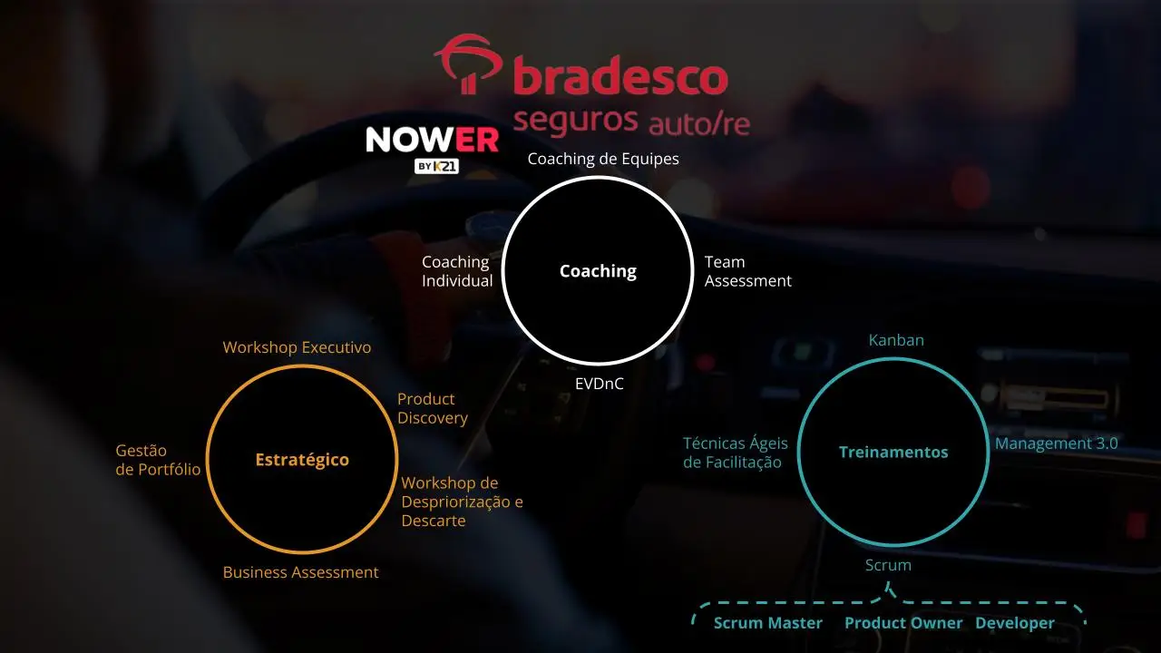 Imagem dos serviços feitos pela K21 na Bradesco Seguros Auto;RE entre 2016 e 2018. dividido em 3 blocos: Estratégico com a Gestão de Portfólio, Workshop Executivo, Product Discovery, Workshop de Despriorização e Descarte e Business Assessment. Coaching com Coaching individual, Cde equipes, Team Assessment e EVDnC. Treinamentos com Kanban, Técnicas Ágeis de Facilitação, Management 3.0 e Scrum Master, Product Owner e Developer.