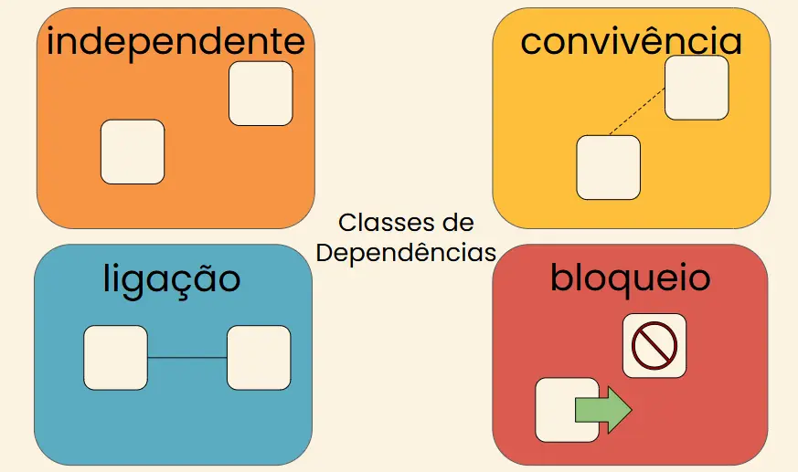 Mapa mental ilustrado sobre classes de dependência no trabalho. No centro, um oval azul-escuro com a palavra “Dependências”. Quatro caixas coloridas ligadas ao centro: “Independentemente” (laranja, com dois quadrados separados), “Convivência” (amarelo, com dois quadrados ligados por linha pontilhada), “Ligação” (azul, com dois quadrados conectados por linha contínua) e “Bloqueio” (vermelho, com dois quadrados, um deles com cadeado).