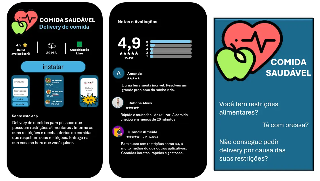 Uma imagem composta por três partes que destacam diferentes aspectos do aplicativo "Comida Saudável": Primeira parte (Esquerda): Título: "Comida Saudável - Delivery de comida". Logo do aplicativo com um coração e uma maçã. Avaliação de 4,9 estrelas baseada em 15 mil avaliações. Tamanho do aplicativo: 30 MB. Classificação: Livre. Botão azul: "Instalar". Destaques incluem filtros como "Alergias" e "Restrições médicas" e ofertas promocionais exibidas como miniaturas. Descrição: "Delivery de comidas para pessoas que possuem restrições alimentares. Informe as suas restrições e receba ofertas de comidas que respeitam suas restrições. Entrega na sua casa na hora que você quiser." Segunda parte (Centro): Título: "Notas e Avaliações". Nota média: 4,9 estrelas com gráfico de distribuição de avaliações. Comentários de usuários: Amanda: "É uma ferramenta incrível. Resolveu um grande problema da minha vida." Rubens Alves: "Rápido e muito fácil de utilizar. A comida chegou em menos de 20 minutos." Jurandir Almeida: "Para quem tem restrições como eu, é muito melhor do que outros aplicativos. Comidas baratas, rápidas e gostosas." Terceira parte (Direita): Fundo azul com o título "Comida Saudável". Texto com perguntas: "Você tem restrições alimentares?" "Tá com pressa?" "Não consegue pedir delivery por causa das suas restrições?" A composição apresenta um design moderno e limpo, destacando as funcionalidades e benefícios do aplicativo para usuários com restrições alimentares.