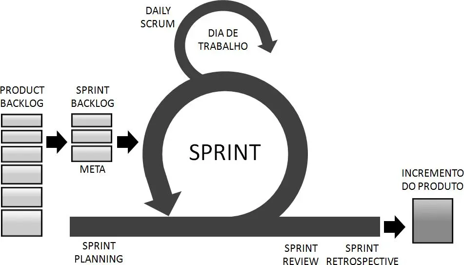 Ciclo do Scrum: papéis, eventos e artefatos em sequência, da Sprint Planning à Retrospectiva