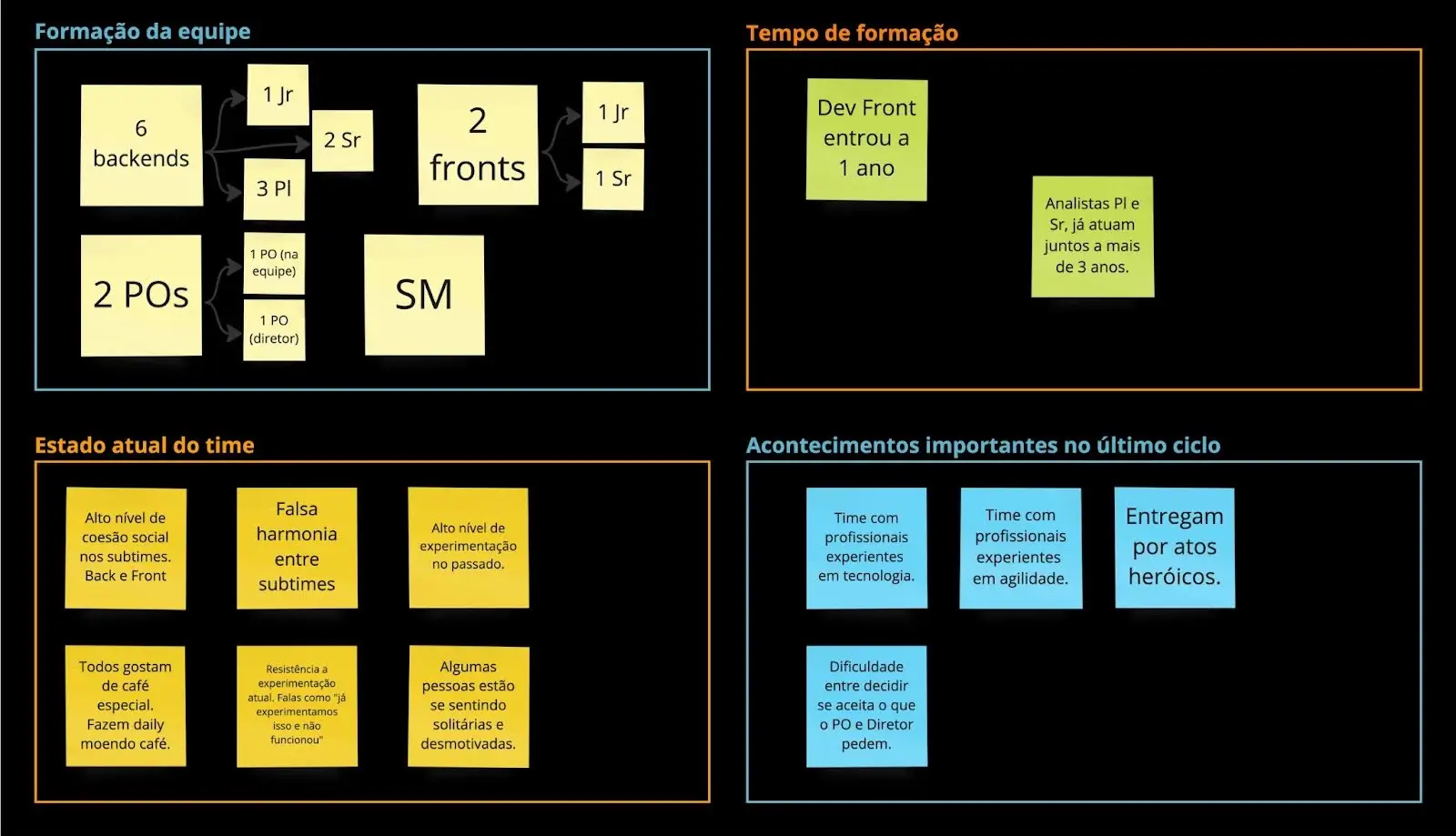 Exemplo de aplicação da técnica de retrospectiva. A imagem apresenta um quadro dividido em quatro quadrantes para facilitar a realização de retrospectivas em equipes ágeis. Cada quadrante possui anotações em post-its coloridos com informações sobre a equipe. Quadrante 1: Formação da equipe (canto superior esquerdo) Descrição da composição do time com caixas representando: 6 backends: 1 Jr, 3 Pl, 2 Sr. 2 POs (Product Owners), sendo 1 na equipe e 1 diretor. 2 desenvolvedores front-end: 1 Jr, 1 Sr. 1 SM (Scrum Master). Quadrante 2: Tempo de formação (canto superior direito) Post-its destacam: "Dev Front entrou há 1 ano." "Analistas Pl e Sr. já atuam juntos há mais de 3 anos." Quadrante 3: Estado atual do time (canto inferior esquerdo) Observações sobre o comportamento atual da equipe, incluindo: Alto nível de coesão social entre back e front. Falsa harmonia entre subequipes. Alto nível de experimentação no passado. Resistência atual à experimentação. Algumas pessoas se sentem solitárias e desmotivadas. Todos gostam de café especial e fazem "daily" moendo café. Quadrante 4: Acontecimentos importantes no último ciclo (canto inferior direito) Informações destacadas: Time com profissionais experientes em tecnologia e agilidade. Dificuldade entre aceitar as decisões do PO e diretor. Entregam resultados por "atos heróicos." O layout é organizado, utilizando post-its coloridos para facilitar a visualização de cada ponto de análise.