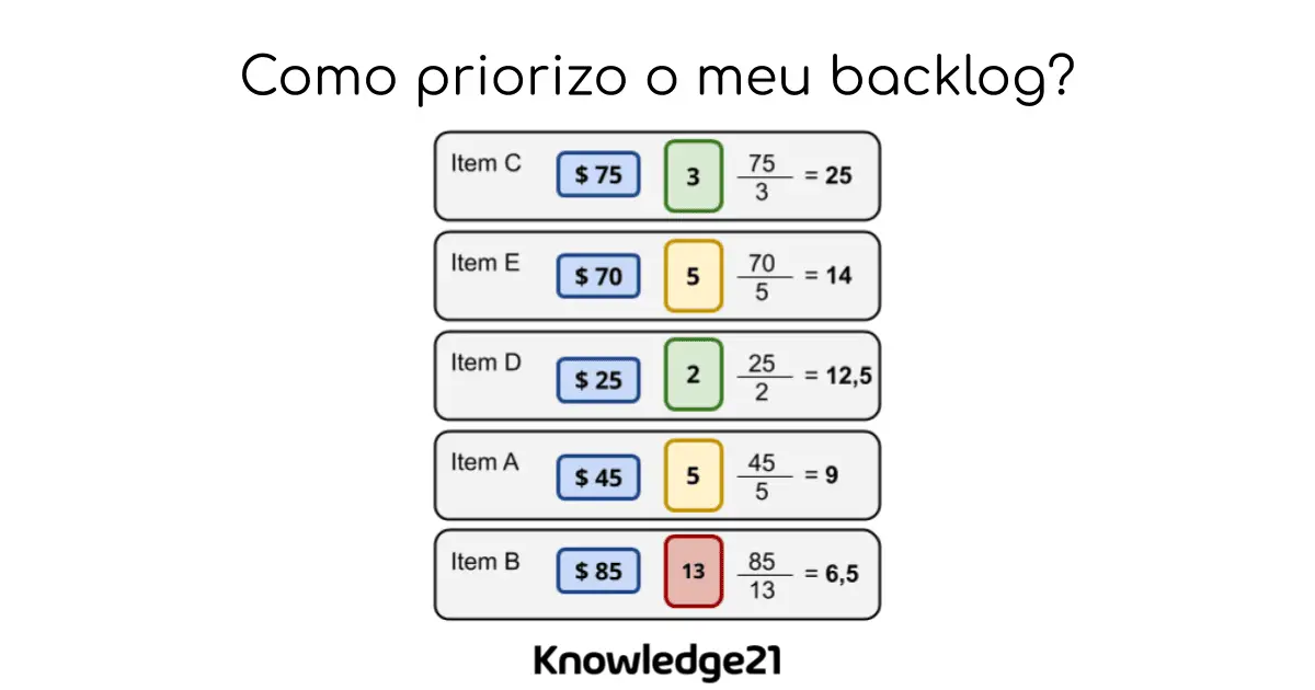 Título Como eu priorizo meu Backlog + um pequeno Backlog priorizado e o logo da K21