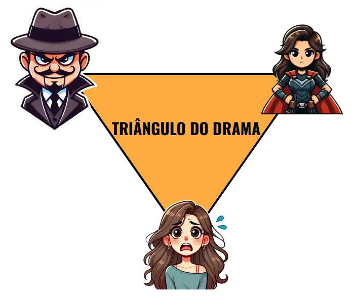 A imagem representa o "Triângulo do Drama", um conceito comum em dinâmicas interpessoais. Ela é composta por três vértices representados por ilustrações: No topo esquerdo: Um vilão caricatural com chapéu e expressão maliciosa. No topo direito: Uma heroína com capa e expressão confiante, mostrando determinação. Na base inferior: Uma vítima com expressão de medo e surpresa. No centro do triângulo, há um texto que diz "TRIÂNGULO DO DRAMA", escrito em preto sobre um fundo laranja. As bordas do triângulo são marcadas por linhas pretas. A disposição das figuras reflete os papéis típicos nesse modelo: o vilão, a heroína (ou salvador) e a vítima.