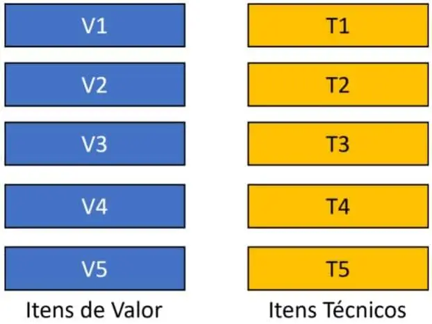 Como tratar e priorizar itens técnicos?