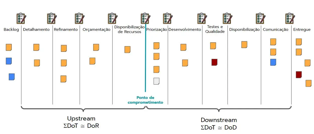 Quadro de fluxo de valor com um checklist de transição em cada coluna: a soma das transições antes do ponto de comprometimento equivale à Definition of Ready, e depois dele, à Definition of Done