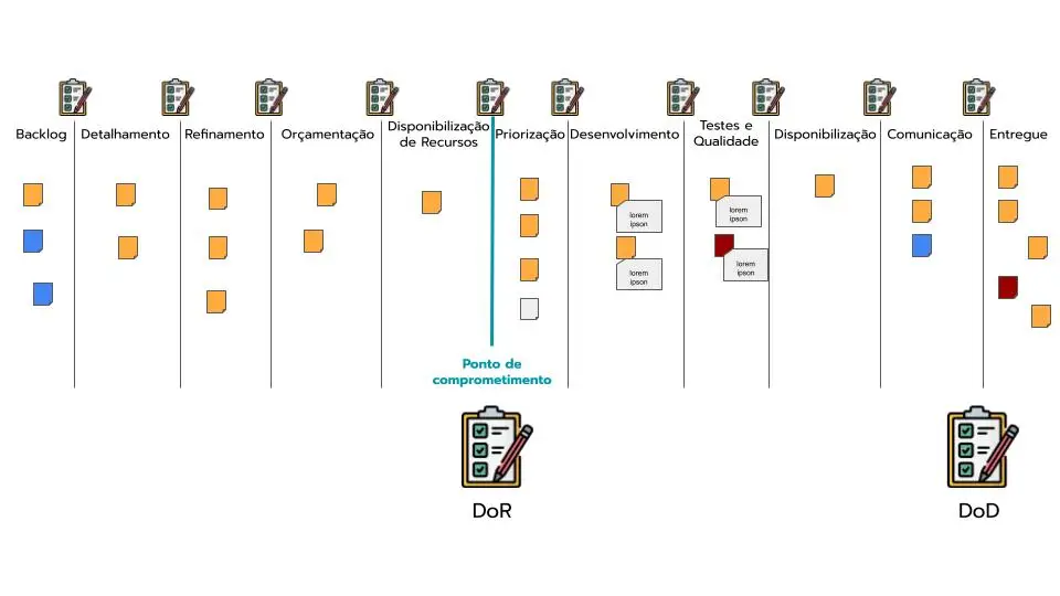 Um quadro de mapeamento de fluxo de valor dividido em 11 etapas: Backlog, Detalhamento, Refinamento, Orçamentação, Disponibilização de Recursos, Priorização, Desenvolvimento, Testes e Qualidade, Disponibilização, Comunicação e Entregue. Diversos post-its espalhados nas colunas, porém o número é irrelevante. Legenda: Quadro de Mapeamento de fluxo de valor com os DoTs para cada etapa.