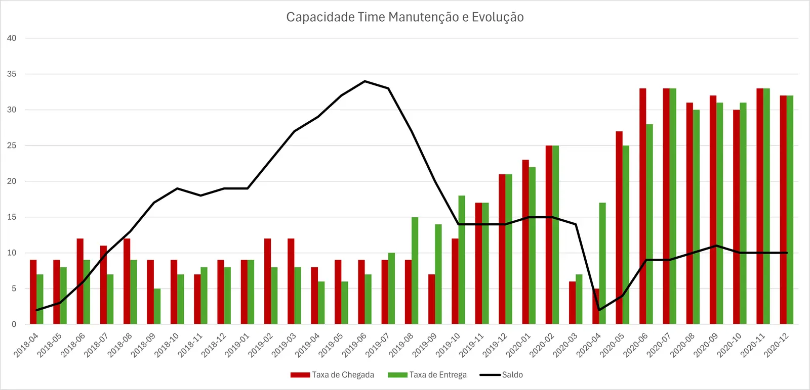 Gráfico de barras e linha mostrando a capacidade do time de manutenção e evolução em um período de tempo para análise de Demandas. O eixo horizontal apresenta meses e anos de 2018 a 2020. O eixo vertical indica a quantidade de demandas ou saldo. As barras vermelhas representam a "Taxa de Chegada", as barras verdes indicam a "Taxa de Entrega", e a linha preta representa o "Saldo" acumulado. Há flutuações nas taxas e no saldo, destacando momentos de aumento e redução das entregas em relação às chegadas. O saldo atinge picos e declínios ao longo do tempo.
