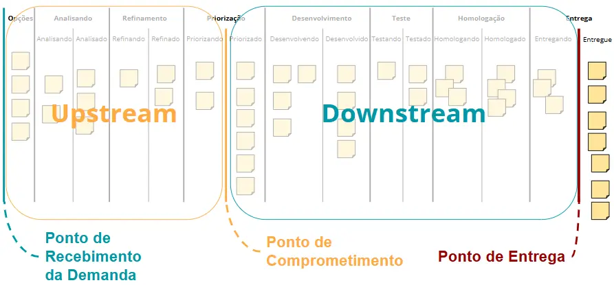 Descartar ou construir a demanda? O upstream pode ajudar a resolver.
