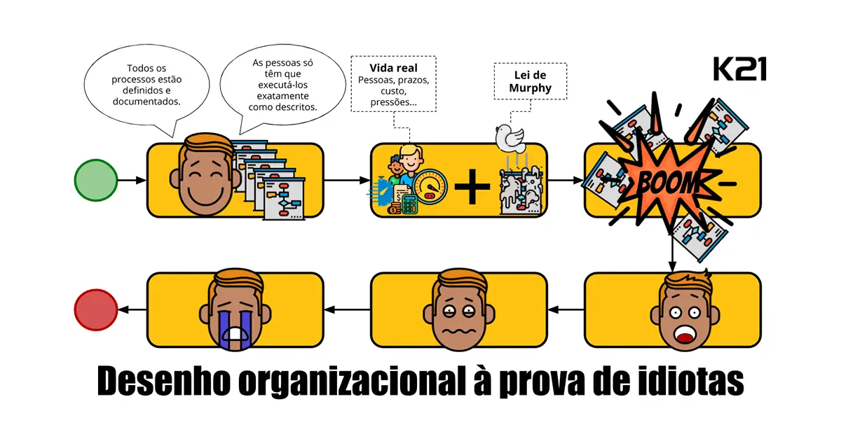 Desenho organizacional à prova de idiotas