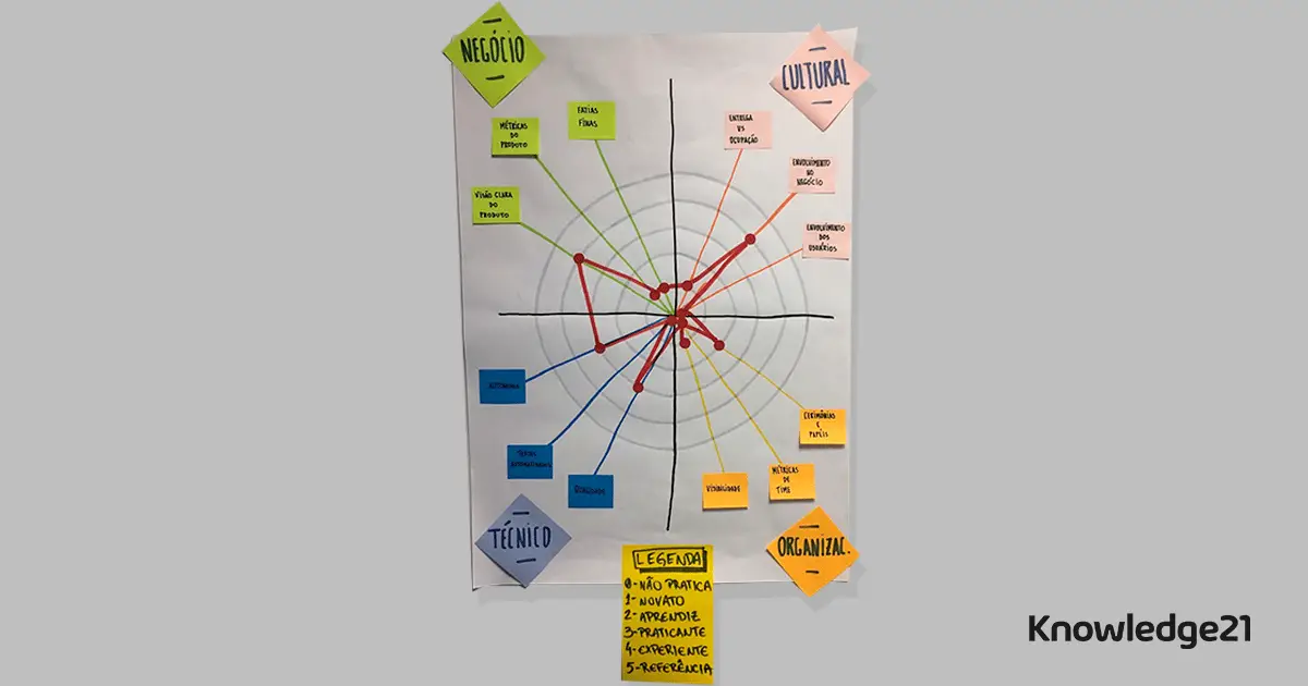 Desmistificando o Assessment de Times de Tecnologia