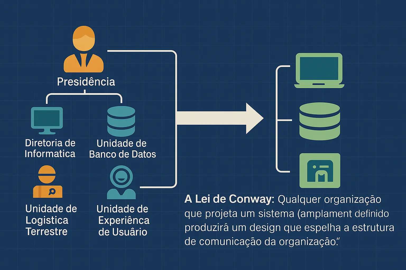 Infográfico sobre a Lei de Conway ilustrando como a estrutura organizacional influencia o design dos sistemas. À esquerda, uma hierarquia organizacional composta por ícones e títulos: no topo, um avatar laranja representando a Presidência. Abaixo dela, quatro unidades ligadas por linhas: Diretoria de Informática (ícone de monitor azul), Unidade de Banco de Dados (ícone de cilindro representando um banco de dados azul-claro), Unidade de Logística Terrestre (ícone de pessoa laranja com lupa no peito) e Unidade de Experiência de Usuário (ícone de pessoa azul-claro sorridente). Uma seta larga e clara aponta para a direita, indicando a consequência dessa estrutura: um sistema dividido em três camadas representadas por ícones verdes — um notebook no topo, um banco de dados no centro e um aplicativo ou interface de usuário na base. Na parte inferior direita, está escrito: “A Lei de Conway: Qualquer organização que projeta um sistema (amplamente definido) produzirá um design que espelha a estrutura de comunicação da organização.”