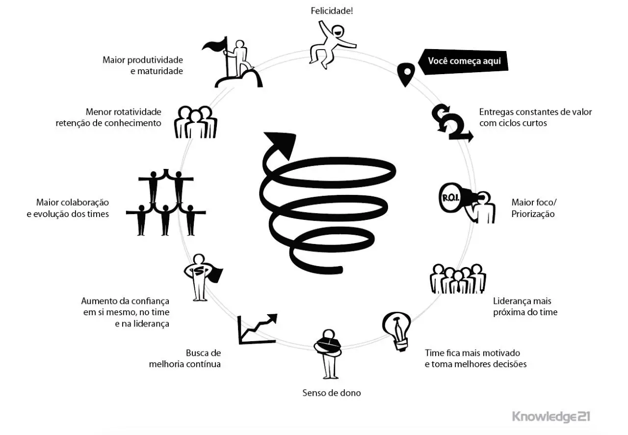 Espiral Positiva de Times de Alta Performance