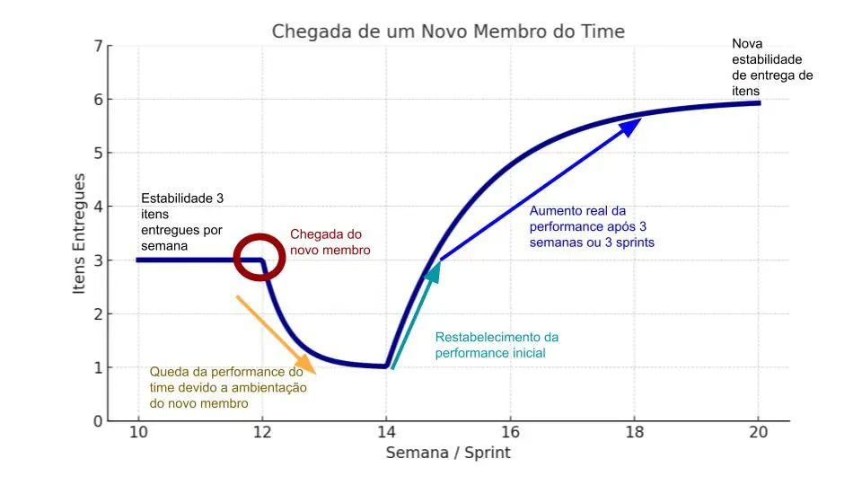 O gráfico ilustra o comportamento típico da entrega de itens em um time ágil após a entrada de um novo integrante. Inicialmente, o time mantém uma estabilidade de 3 entregas por semana. Com a chegada do novo membro (semana 12), ocorre uma queda na performance devido à necessidade de ambientação. Após cerca de 2 a 3 semanas (semana 14), a produtividade volta ao nível anterior e, posteriormente, cresce até uma nova estabilidade mais alta (acima de 6 itens por semana). Essa trajetória forma a chamada Curva J, indicando que o impacto inicial negativo pode ser compensado por ganhos futuros de desempenho.