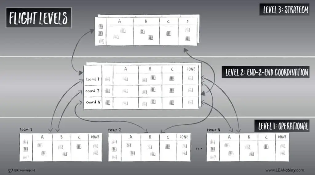 Flight Levels e Business Agility