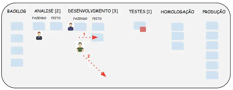 Fluxo e melhoria contínua com Kanban