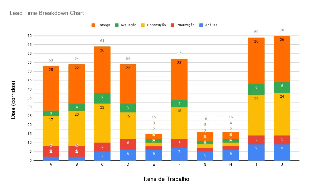 Gráfico de Detalhamento do Lead Time. Item A = 2 dias em Análise, 6 dias em Priorização, 17 dias em construção, 3 dias em avaliação e 25 dias em entrega. Customer Lead Time 53 dias Item B = 2 dias em Análise, 6 dias em Priorização, 20 dias em construção, 4 dias em avaliação e 22 dias em entrega. Customer Lead Time 54 dias. Item C= 5 dias em Análise, 5 dias em Priorização, 22 dias em construção, 6 dias em avaliação e 26 dias em entrega. Customer Lead Time 64 dias. Item D = 6 dias em Análise, 6 dias em Priorização, 15 dias em construção, 5 dias em avaliação e 22 dias em entrega. Customer Lead Time 54 dias. Item E = 6 dias em Análise, 2 dias em Priorização, 2 dias em construção, 2 dias em avaliação e 3 dias em entrega. Customer Lead Time 15 dias. Item F = 7 dias em Análise, 5 dias em Priorização, 18 dias em construção, 4 dias em avaliação e 23 dias em entrega. Customer Lead Time 57 dias. Item G = 5 dias em Análise, 2 dias em Priorização, 2 dias em construção, 2 dias em avaliação e 5 dias em entrega. Customer Lead Time 16 dias. Item H = 6 dias em Análise, 2 dias em Priorização, 2dias em construção, 2 dias em avaliação e 4 dias em entrega. Customer Lead Time 16 dias. Item I = 9 dias em Análise, 5 dias em Priorização, 23 dias em construção, 6 dias em avaliação e 26 dias em entrega. Customer Lead Time 69 dias. Item J = 9 dias em Análise, 5 dias em Priorização, 24 dias em construção, 6 dias em avaliação e 26 dias em entrega. Customer Lead Time 70 dias.