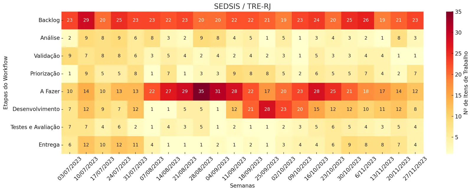 Heatmap do fluxo de trabalho do SEDSIS / TRE-RJ, exibindo a distribuição de itens de trabalho nas etapas Backlog, Análise, Validação, Priorização, A Fazer, Desenvolvimento, Testes e Avaliação, e Entrega, ao longo das semanas de julho a novembro de 2023. O número de itens de trabalho é representado por uma escala de cores que varia do amarelo (menos itens) ao vermelho (mais itens).
