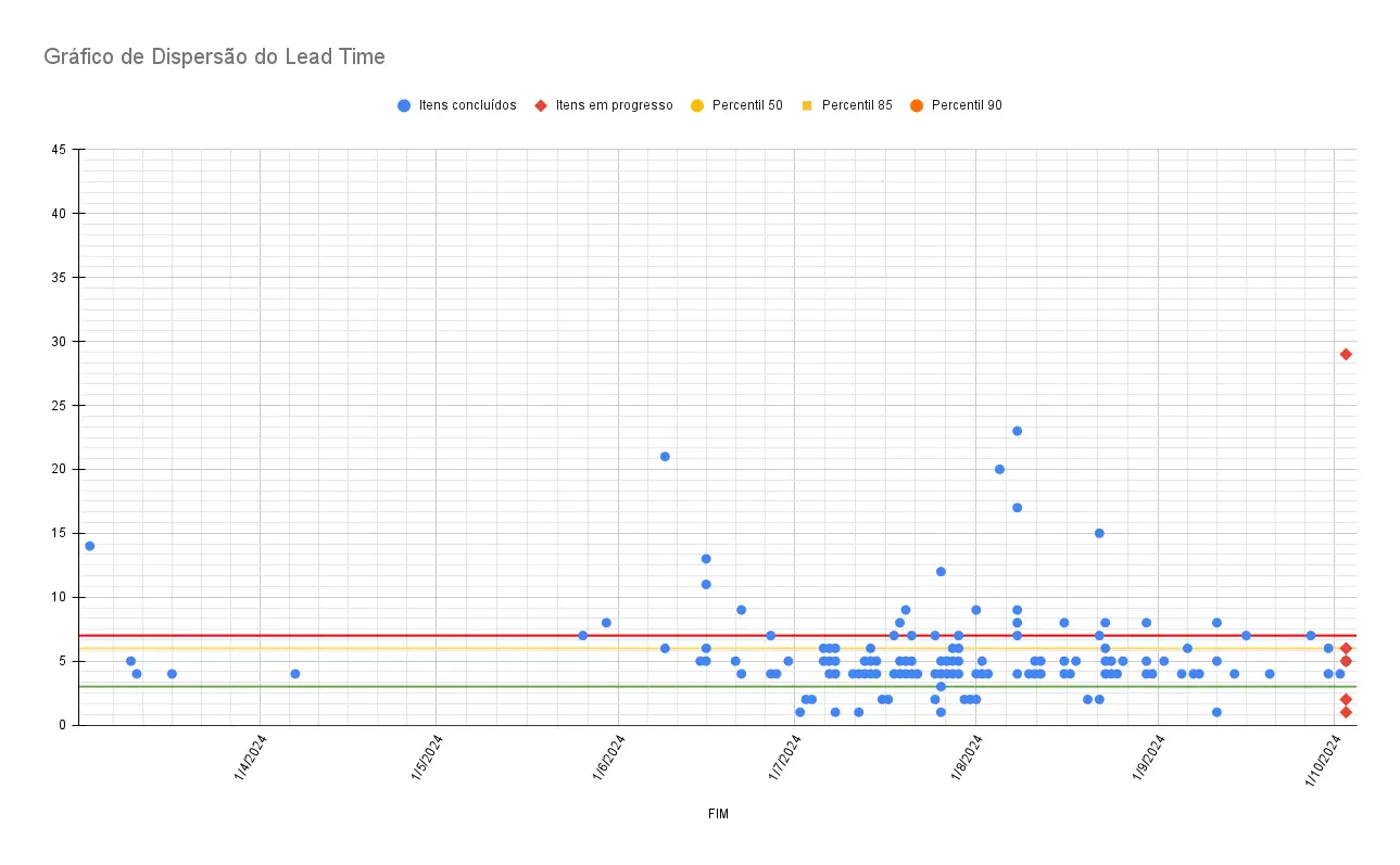 Gráfico de dispersão com diversos círculos indicando a entrega de um item de trabalho pelo time. Há 3 linhas indicando os percentis (explicado no texto)