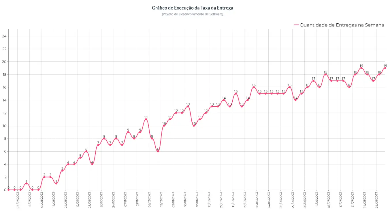 Exemplo de um gráfico de vazão