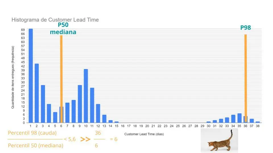 O mesmo histograma mostrado anteriormente, mas agora com marcação da mediana = Percentil 50 que está em 11 dias. Percentil 75 com 13 dias, Percentil 85 em 14 dias, percentil 95 em 16 dias e percentil 100 em 23 dias