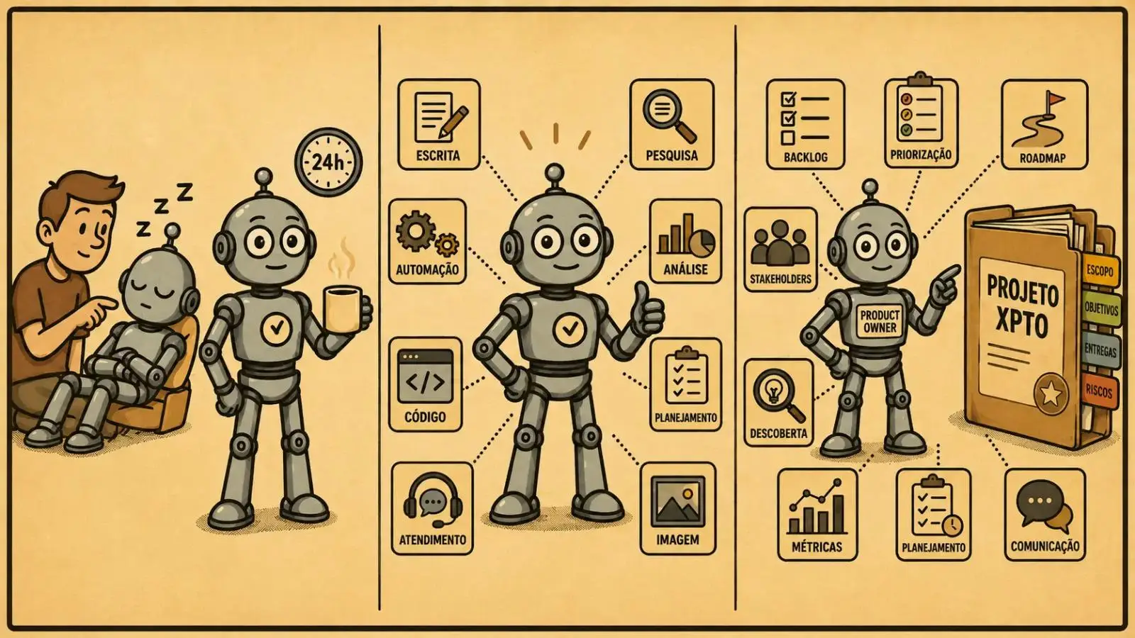 Ilustração em estilo retrô mostrando a evolução de um robô de IA: à esquerda, um assistente depende de orientação humana; ao centro, um agente aparece cercado por várias skills; à direita, um robô product owner aponta para a pasta do Projeto XPTO com itens como escopo, objetivos, entregas e riscos.
