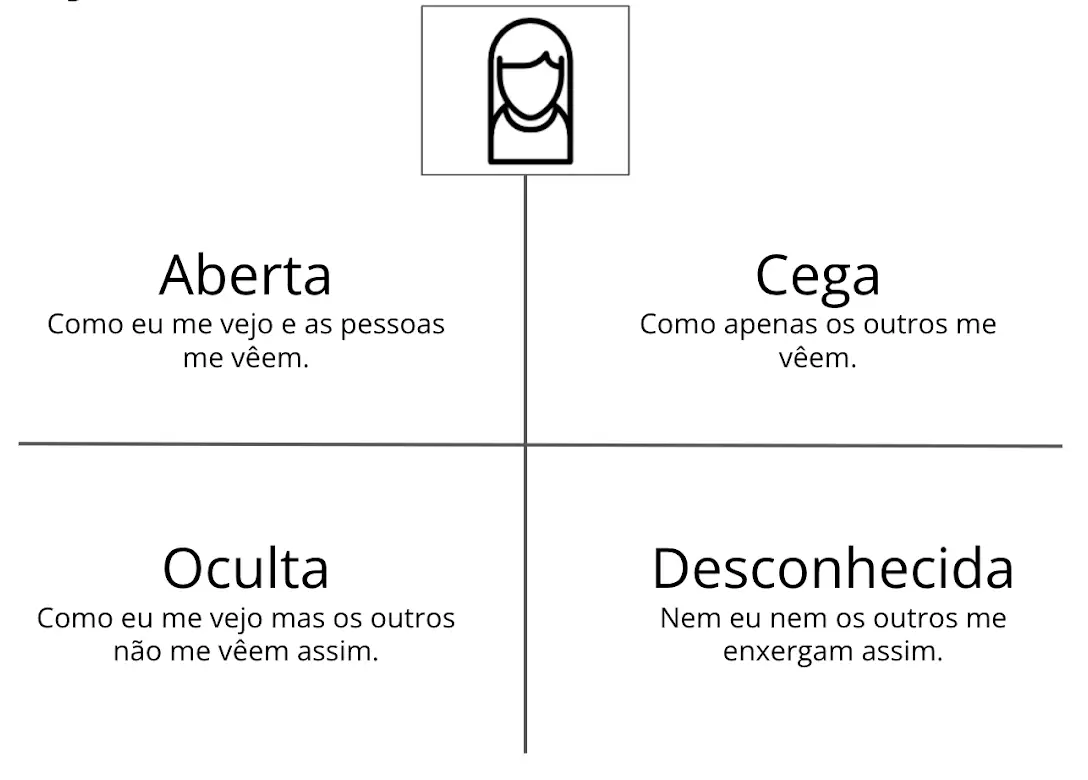 A Janela de Johari com quatro quadrantes. No sentido horário: 1) Aberta - Como eu me vejo e as pessoas me veem; 2) Cega - Como apenas os outros me veem; 3) Desconhecida - Nem eu nem os outros me enxergam assim; 4) Oculta - Como eu me vejo mas os outros não me veem assim.