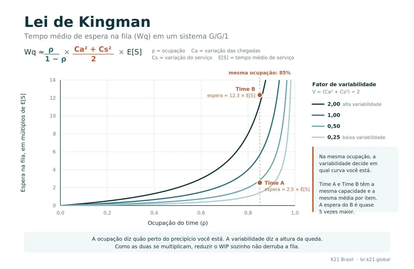 Infográfico da Lei de Kingman mostrando como a ocupação e a variabilidade afetam o tempo médio de espera em uma fila. No topo, apresenta a aproximação Wq ≈ [ρ/(1−ρ)] × [(Ca² + Cs²)/2] × E[S], em que ρ é a ocupação, Ca a variação das chegadas, Cs a variação do serviço e E[S] o tempo médio de serviço. O gráfico relaciona ocupação do time, de 0 a 100%, no eixo horizontal, com espera na fila, medida em múltiplos do tempo médio de serviço, no eixo vertical. Quatro curvas representam fatores de variabilidade 2,00, 1,00, 0,50 e 0,25. Todas crescem de forma acentuada à medida que a ocupação se aproxima de 100%, mas quanto maior a variabilidade, maior é a espera para uma mesma ocupação. Uma linha vertical destaca 85% de ocupação e compara dois times com a mesma capacidade e tempo médio por item: o Time A, com menor variabilidade, apresenta espera de aproximadamente 2,5 vezes E[S], enquanto o Time B, com alta variabilidade, apresenta cerca de 12,3 vezes E[S], quase cinco vezes mais. O infográfico conclui que a ocupação indica quão perto o sistema está do limite, enquanto a variabilidade determina a intensidade do crescimento da espera.