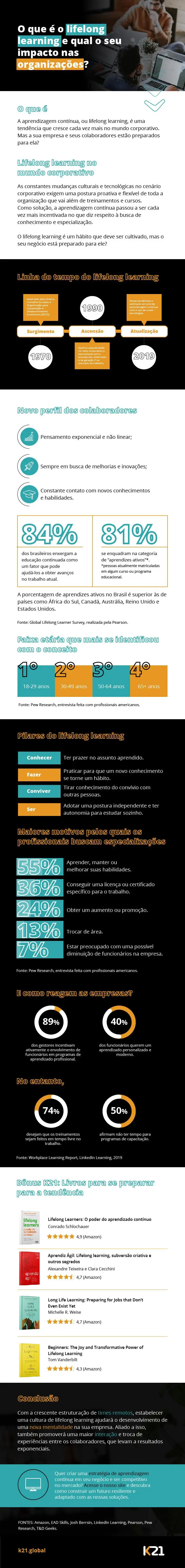 Infográfico: o que é lifelong learning e qual o seu impacto nas organizações?