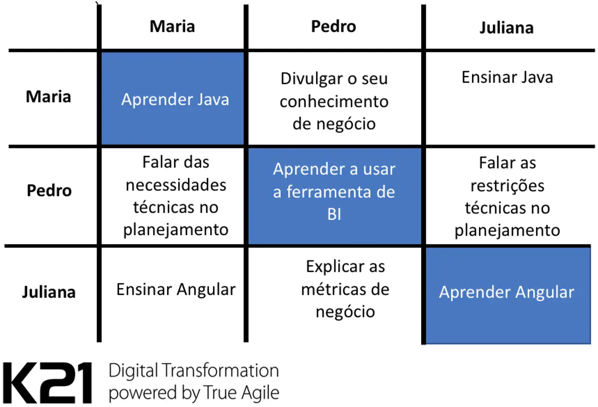 Matriz de Expectativas: o que é e como funciona
