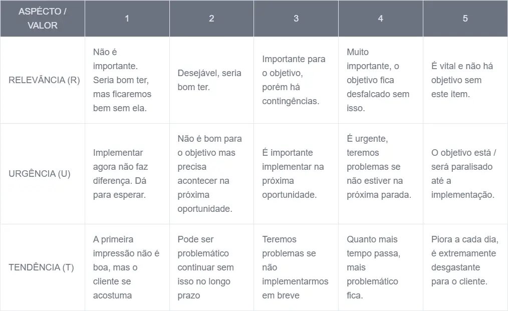 Tabela com o título "ASPECTO / VALOR", apresentando três linhas principais: RELEVÂNCIA (R), URGÊNCIA (U) e TENDÊNCIA (T), cada uma com 5 colunas numeradas de 1 a 5. A tabela descreve o significado de cada valor de 1 a 5 para cada aspecto. Conteúdo da Tabela: RELEVÂNCIA (R): 1: Não é importante. Seria bom ter, mas ficaremos bem sem ela. 2: Desejável, seria bom ter. 3: Importante para o objetivo, porém há contingências. 4: Muito importante, o objetivo fica desfalcado sem isso. 5: É vital e não há objetivo sem este item. URGÊNCIA (U): 1: Implementar agora não faz diferença. Dá para esperar. 2: Não é bom para o objetivo, mas precisa acontecer na próxima oportunidade. 3: É importante implementar na próxima oportunidade. 4: É urgente, teremos problemas se não estiver na próxima parada. 5: O objetivo está / será paralisado até a implementação. TENDÊNCIA (T): 1: A primeira impressão não é boa, mas o cliente se acostuma. 2: Pode ser problemático continuar sem isso no longo prazo. 3: Teremos problemas se não implementarmos em breve. 4: Quanto mais tempo passa, mais problemático fica. 5: Piora a cada dia, é extremamente desgastante para o cliente. A tabela explica qualitativamente os níveis de cada critério usado na Matriz RUT.
