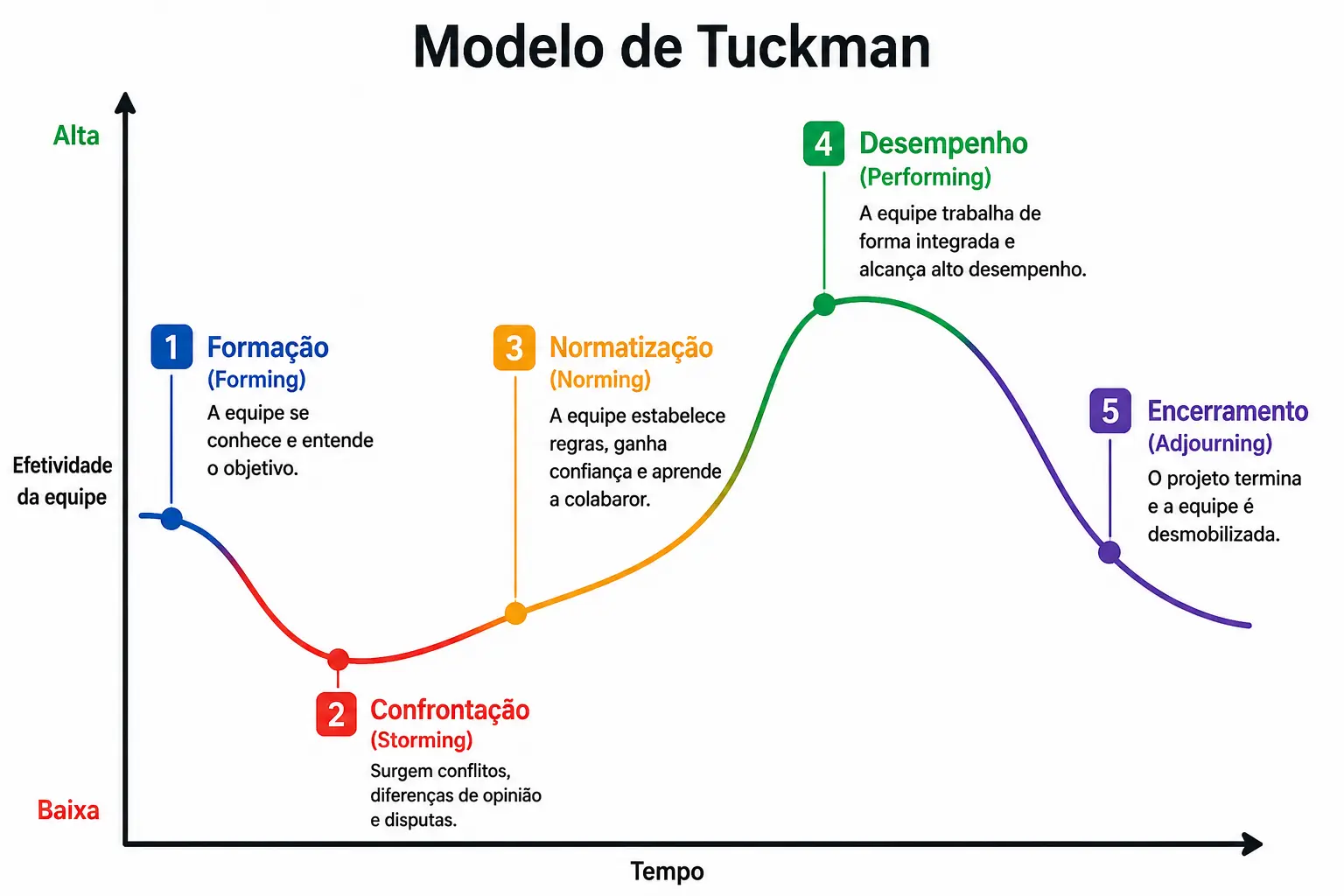 Infográfico do modelo de Tuckman mostrando a evolução da efetividade de uma equipe ao longo do tempo nas cinco etapas: Formação (Forming), Confrontação (Storming), Normatização (Norming), Desempenho (Performing) e Encerramento (Adjourning), representadas por uma curva que primeiro diminui, depois cresce até o pico e sofre uma leve queda ao final.