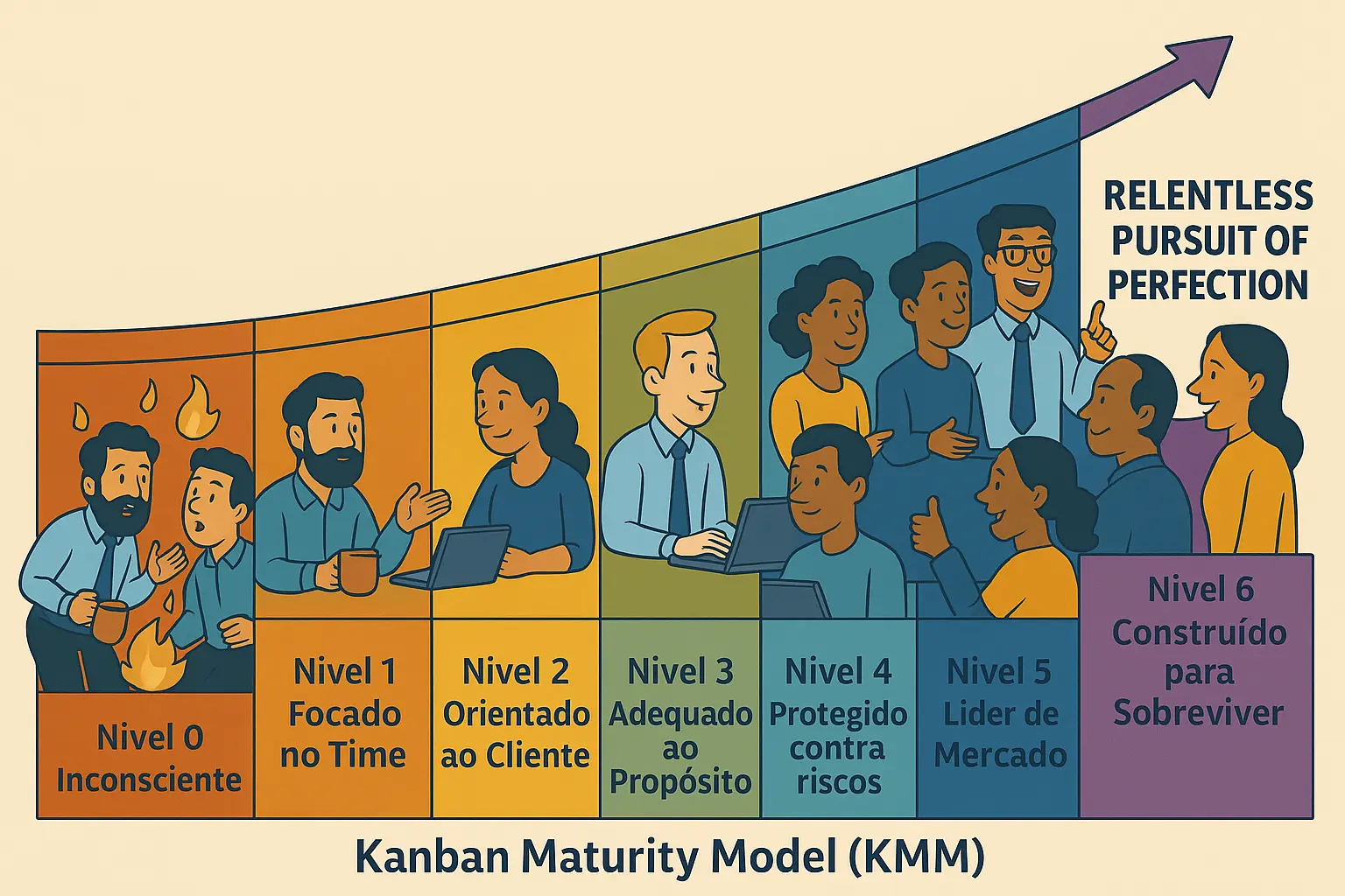 Ilustração em estilo cartoon mostrando os sete níveis do Kanban Maturity Model (KMM) em uma trajetória ascendente. Cada nível é representado por uma pequena cena: no Nível 0, pessoas apagam incêndios e mostram desorganização; no Nível 1, uma equipe tenta se organizar; no Nível 2, o trabalho é orientado ao cliente; no Nível 3, há colaboração e alinhamento; no Nível 4, o time analisa dados e riscos; no Nível 5, há inovação e liderança de mercado com o lema “Relentless Pursuit of Perfection”; e no Nível 6, pessoas refletem sobre propósito e estratégia, simbolizando aprendizado e reinvenção.