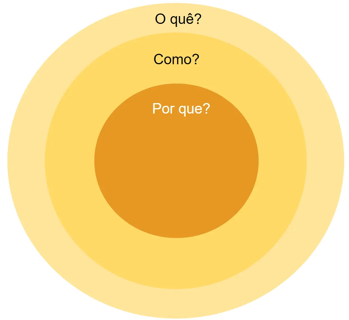 O Círculo dourado com suas três camadas: O quê? Como? Por que?