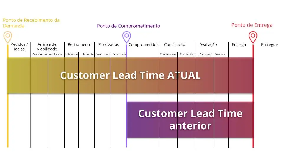 O mapeamento do fluxo de trabalho. Começa com o Ponto de Recebimento da demanda, depois vem as etapas: Pedidos / Ideias, Análise de Viabilidade, Refinamento, Priorizados. Após isso, o Ponto de Comprometimento e na sequência: Comprometidos, Construção, Avaliação e Entrega. Finalmente o Ponto de Entrega e a última etapa: Entrega. O Customer Lead Time Atual vai do Ponto de Recebimento da Demanda até o Ponto de Entrega. O Customer Lead Time anterior vai do Ponto de Comprometimento até o Ponto de Entrega.
