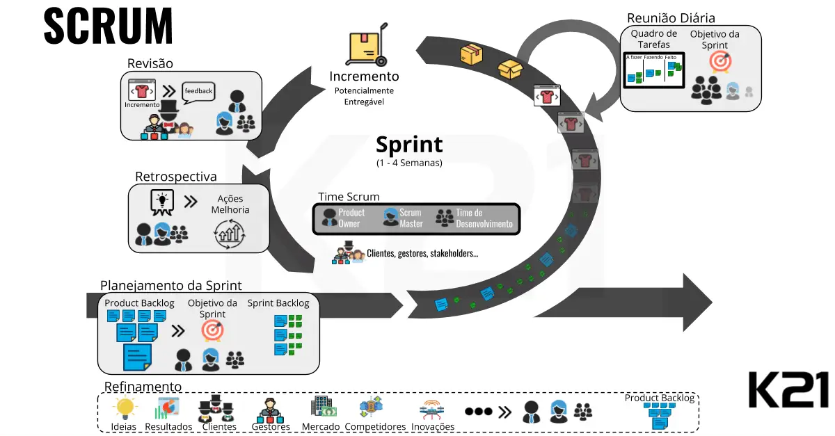 O que é Scrum?