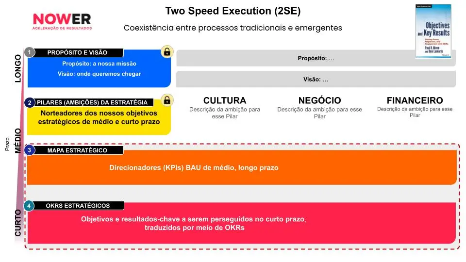 A imagem ilustra um modelo chamado "Two Speed Execution (2SE)", que destaca a coexistência entre processos tradicionais e emergentes. No topo, há o título "Two Speed Execution (2SE)" e a frase "Coexistência entre processos tradicionais e emergentes". Abaixo disso, há um link para o artigo completo e a capa de um livro intitulado "Objectives and Key Results". A estrutura da imagem é dividida em quatro blocos numerados, que representam níveis de planejamento com diferentes prazos: 1. **Propósito e Visão (Longo Prazo)**: Este bloco é de cor cinza claro e inclui "Propósito" (a nossa missão) e "Visão" (onde queremos chegar), indicando metas de longo prazo. Há um cadeado ao lado, sugerindo que essas informações são fixas e não devem ser alteradas com frequência. 2. **Pilares (Ambições) da Estratégia (Médio Prazo)**: Este bloco, em azul escuro, define os norteadores dos objetivos estratégicos de médio e curto prazo. Abaixo, há três pilares principais: "Cultura", "Negócio" e "Financeiro", cada um com uma descrição das ambições para esses pilares. 3. **Mapa Estratégico (Médio Prazo)**: Este bloco é azul claro e contém direcionadores (KPIs) de médio e longo prazo que guiam o andamento das operações. 4. **OKRs Estratégicos (Curto Prazo)**: Este bloco amarelo representa os objetivos e resultados-chave que devem ser perseguidos no curto prazo e traduzidos por meio de OKRs. Há um contorno vermelho ao redor dos três últimos blocos, indicando a estrutura dos diferentes níveis de prazo. Cada bloco é colorido para diferenciar os níveis e metas, com o primeiro sendo cinza, o segundo azul escuro, o terceiro azul claro e o quarto amarelo claro.
