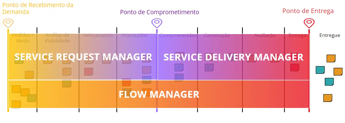 Um quadro Kanban com o Service Request Manager no Upstream. O Service Delivery Manager no Downstream e o Flow Manager no Fluxo completo.
