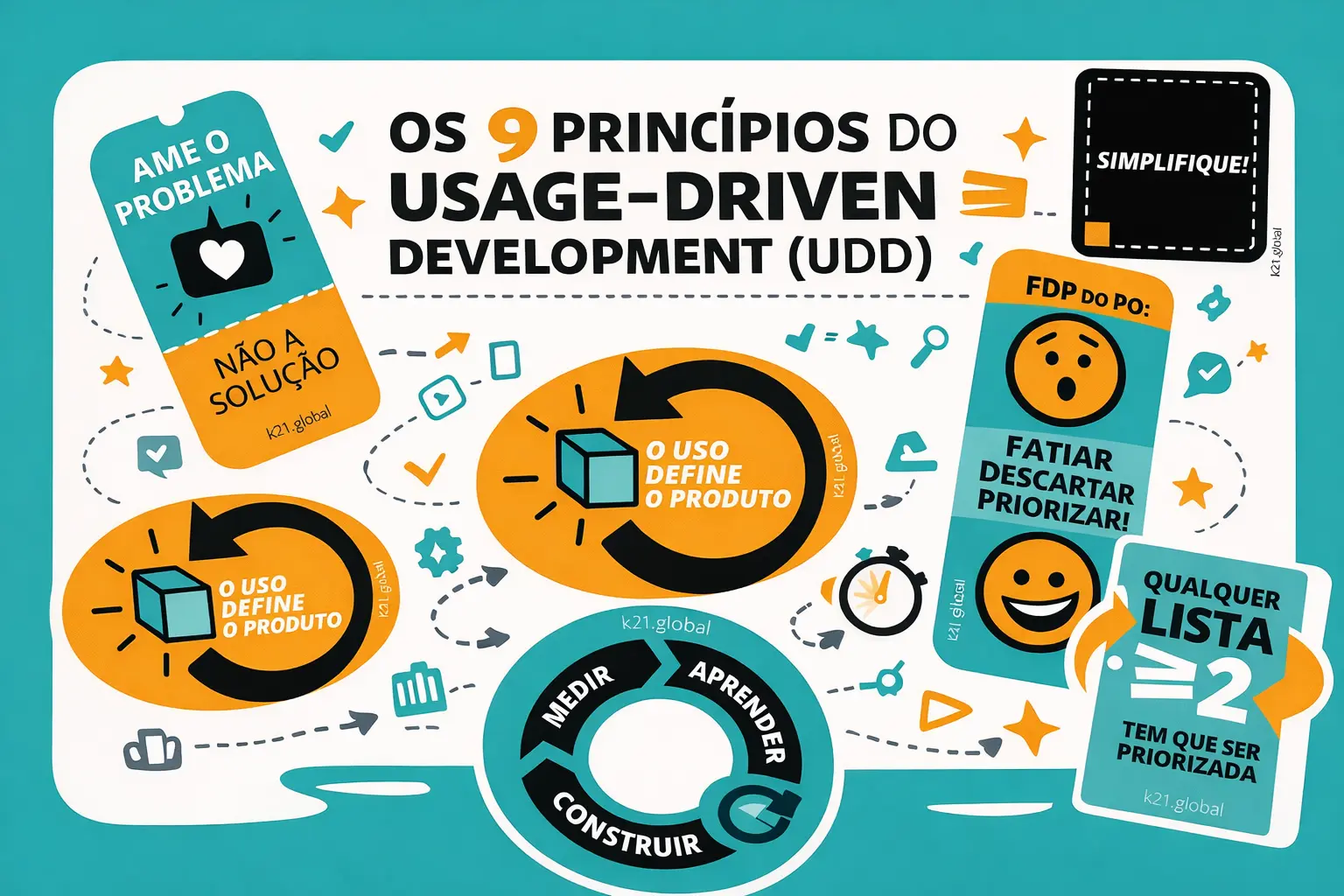 Capa ilustrada dos 9 princípios do Usage-Driven Development (UDD), com elementos em turquesa e laranja representando uso, métricas, ciclo de aprendizado, priorização e experimentação.