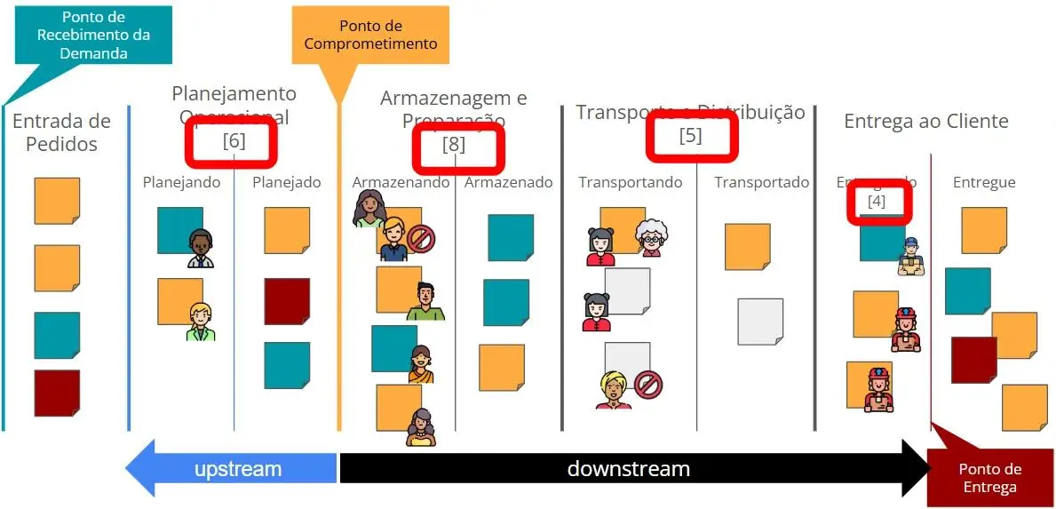 Quadro Kanban com limites de WIP definidos para cada etapa do fluxo de trabalho