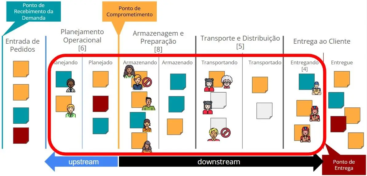 Contagem do WIP em um quadro de logística: tudo entre a etapa seguinte ao backlog e a etapa anterior à entrega soma 20 itens