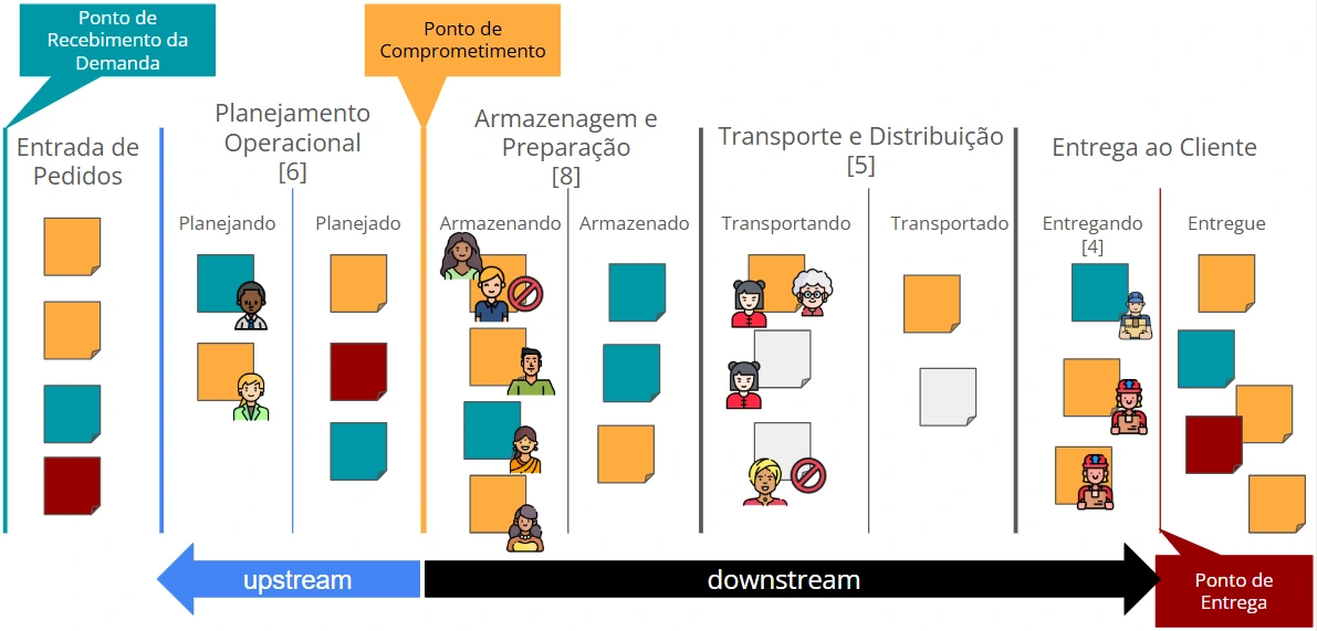 Imagem de um quadro Kanban representando o fluxo de trabalho de uma transportadora, dividido em cinco grandes etapas: Entrada de Pedidos, Planejamento Operacional, Armazenagem e Preparação, Transporte e Distribuição, e Entrega ao Cliente. Cada etapa está subdividida em colunas como "Planejando", "Armazenando" e "Entregando". Acima de cada coluna há um número entre colchetes indicando o limite de WIP (Work in Progress). Diversos cartões coloridos representam demandas em andamento, e figuras de pessoas indicam quem está executando cada tarefa. Ícones de alerta (círculo vermelho com traço branco) aparecem em colunas onde o número de cartões ultrapassa o limite de WIP. Há também marcadores como “Ponto de Comprometimento” e “Ponto de Entrega” que delimitam o início do downstream e o final do fluxo.